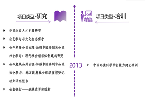 美女被帅哥操的视频网站非评估类项目发展历程